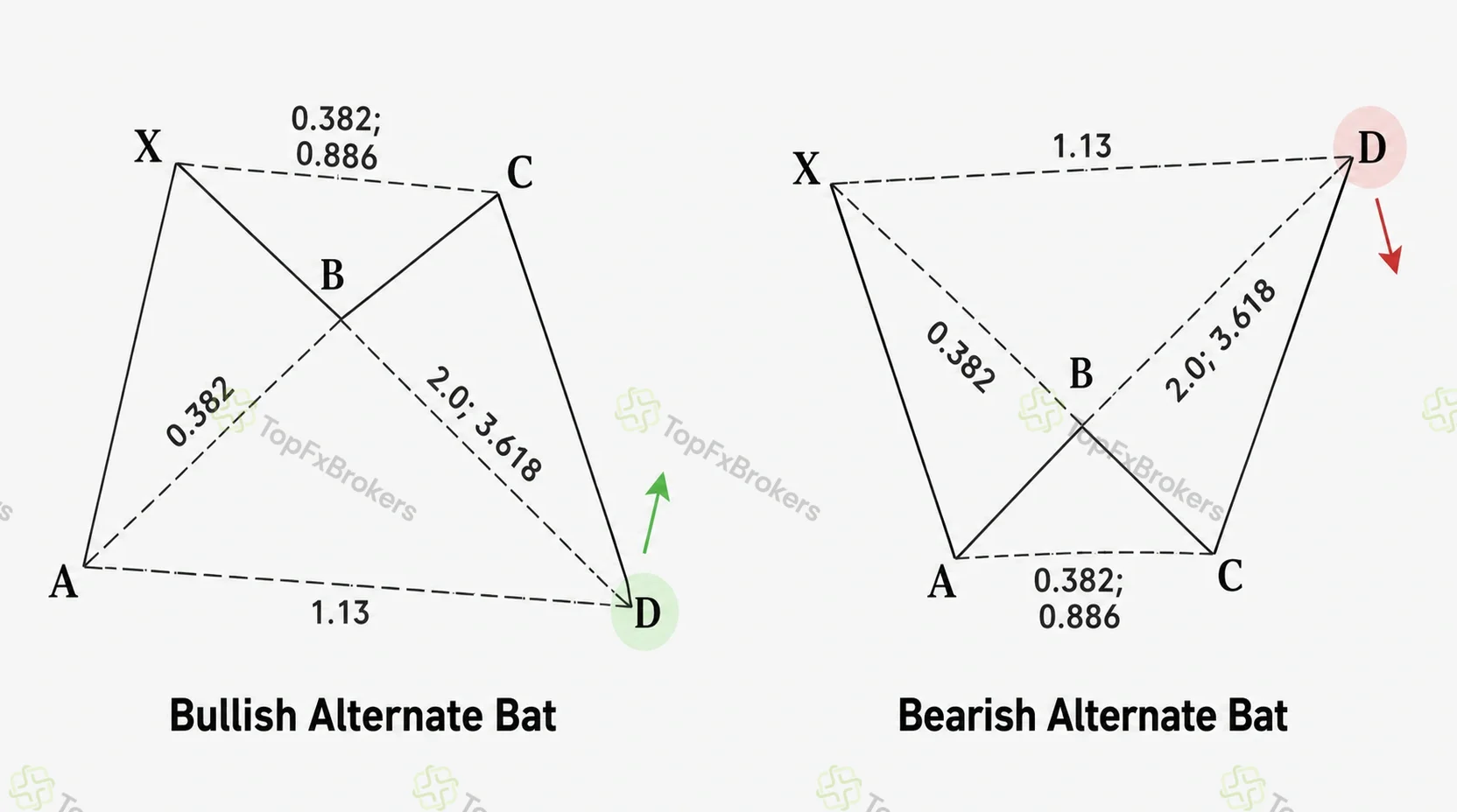 Bullish and bearish Alternate Bat structures with B at 0.382 of XA or less, extended AB=CD and BC projections, and D beyond X at 1.13 of XA.