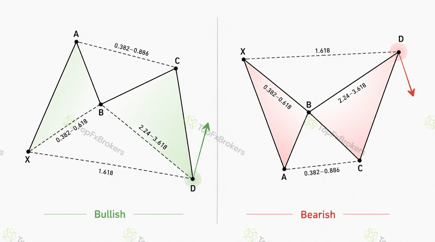 Bullish and bearish Crab patterns with B retracing 0.382 to 0.618 of XA, C retracing AB, D at the 1.618 XA extension and extreme BC projections.