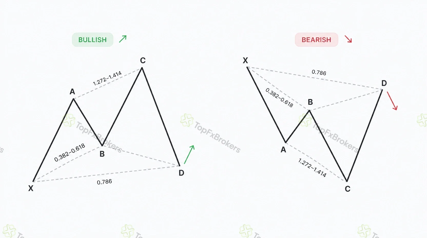 Bullish and bearish Cypher patterns showing B at 0.382 to 0.618 of XA, C extending 1.272 to 1.414 beyond A and D at 0.786 of XC.