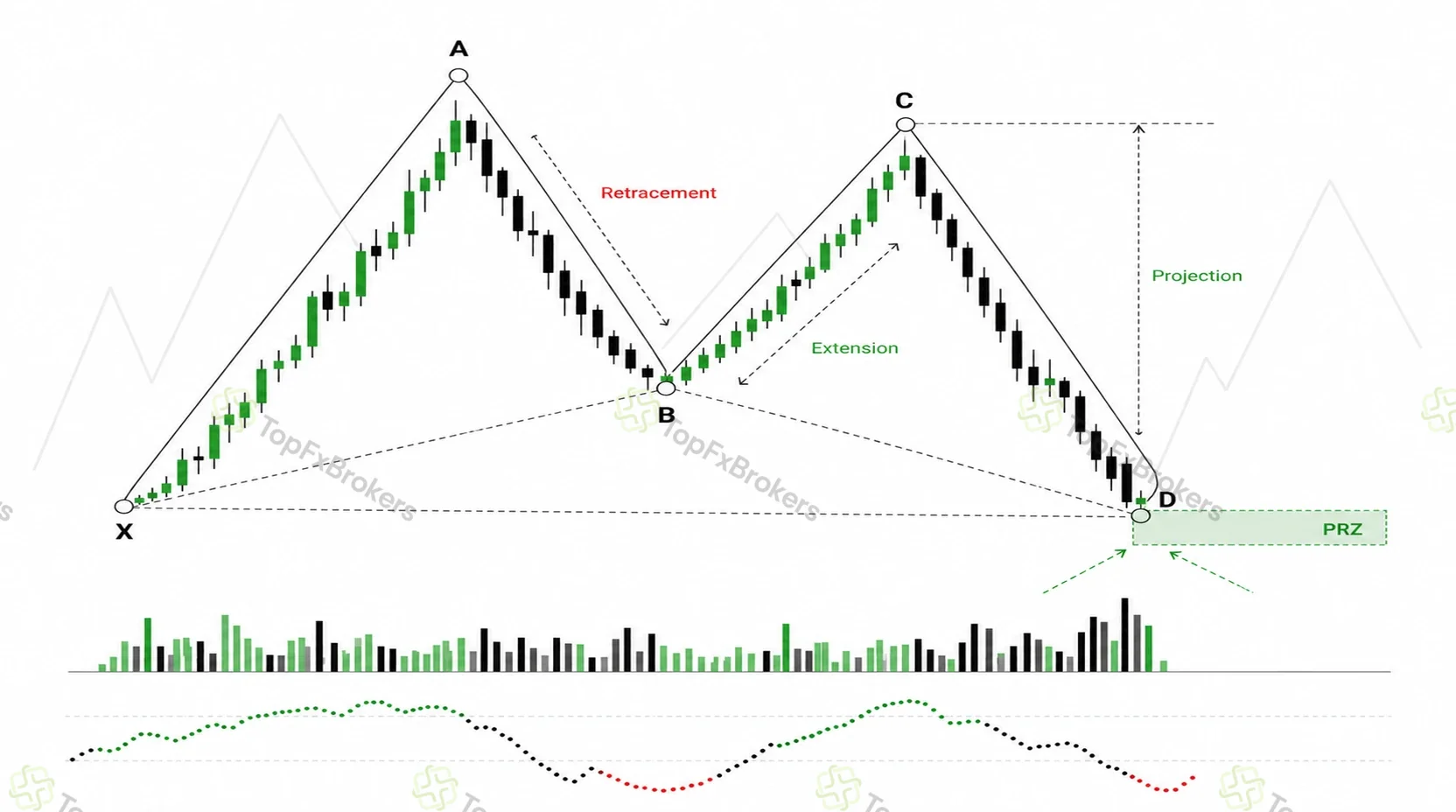 Measured harmonic price waves showing retracement, extension and projection levels converging at a potential reversal zone.