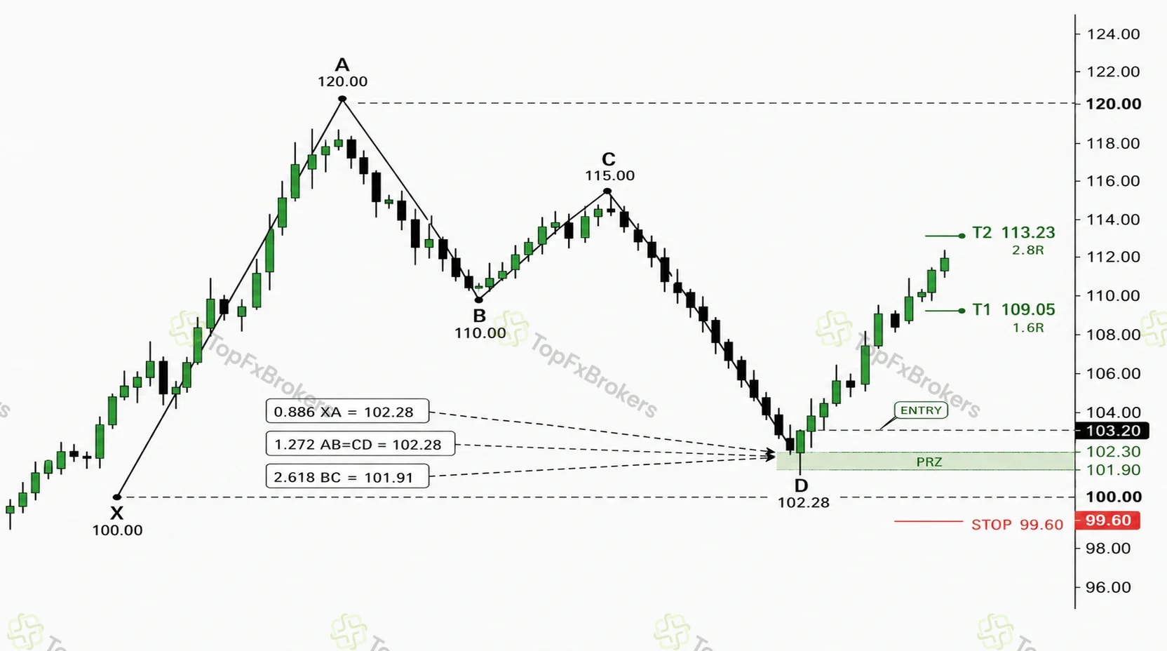 Calculated bullish Bat example with X at 100, A at 120, B at 110, C at 115, a 101.90 to 102.30 PRZ, entry at 103.20, stop at 99.60 and two targets.